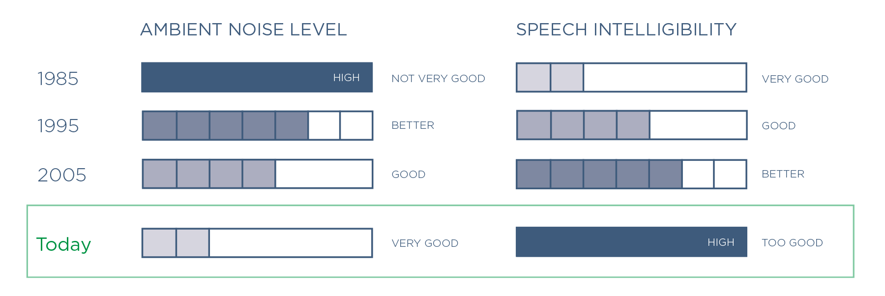 Ambient noise level vs. speech intelligibility